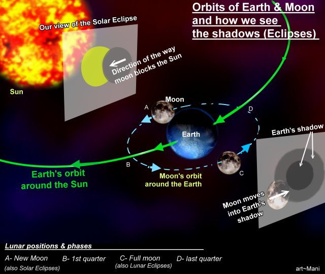 Lunar Eclipse: Explanation graphics of orbits &&nbsp;shadows
