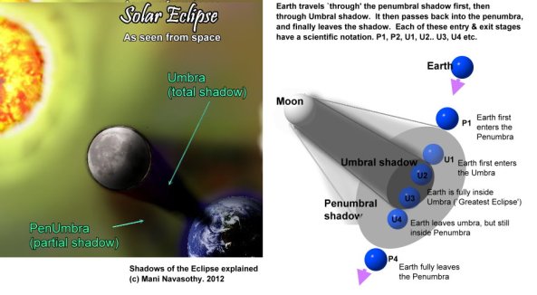 Shadows of the eclipse explained (c) ManiNavasothy2012