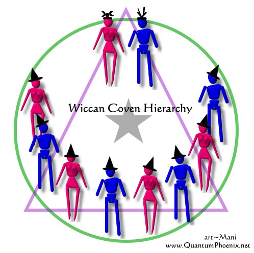 Hierarchy within Wiccan Covens