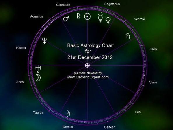 Astrology chart for 21 December 2012 - End of the World (c)Mani Navasothy
