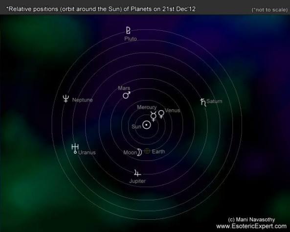 Relative orbital positions of the planets on 21 December 2012 - supposed End of the World  (c) Mani Navasothy