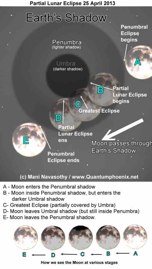 Graphics of PartialLunar Eclipse 25 April 2013 (c) Mani Navasothy