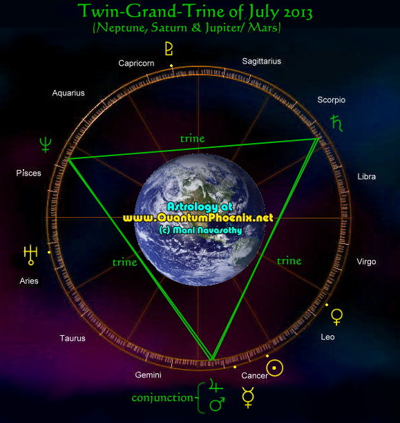 twin-grand-trines of planets & Harmonic Convergence  in  july 2013 (c) Mani Navasothy