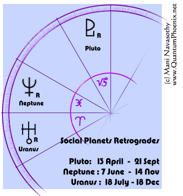 Social planets retrograde 2013