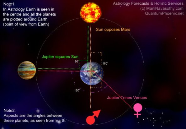 Aspects explained (c) Mani Navasothy 2014