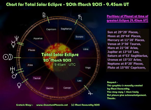 Chart for Solar Eclipse 20 March 2015 (c) Mani Navasothy / www.QuantumPhoenix.net