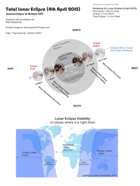 Astro data & graphics- Lunar Eclipse 4 April 2015- by Mani Navasothy www.QuantumPhoenix.net