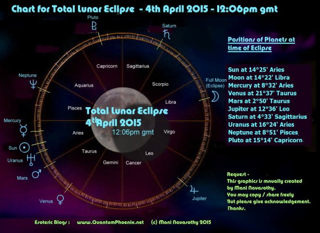 Chart -Lunar Eclipse 4 April2015 (c) Mani Navasothy www.QuantumPhoenix.net