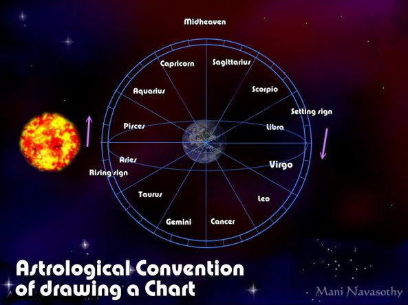 Chart as a graphical representation of an earth-centred view (c)Mani Navasothy 2015