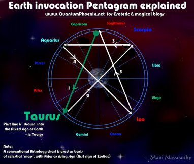 Earth Invocation Pentagram explained (c)Mani Navasothy 2015