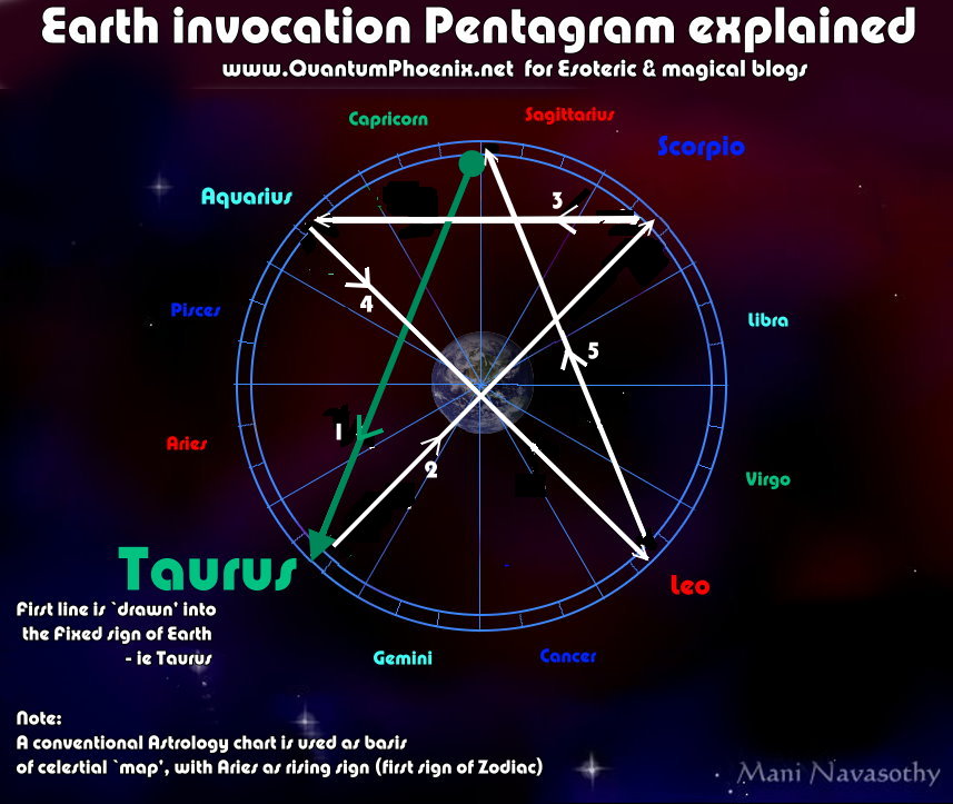 Elements Invocation Pentagrams in Wicca explained with detailed astrology&nbsp;graphics.