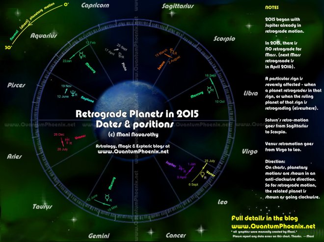 Retrograde planets in 2015 & signs affected by it (c) Mani Navasothy 2015.    www.QuantumPhoenix.net