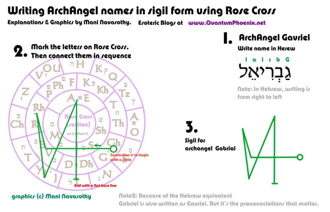 Writing ArchAngel Gabriel in sigil form (c) Mani Navasothy 2015. www.QuantumPhoenix.net