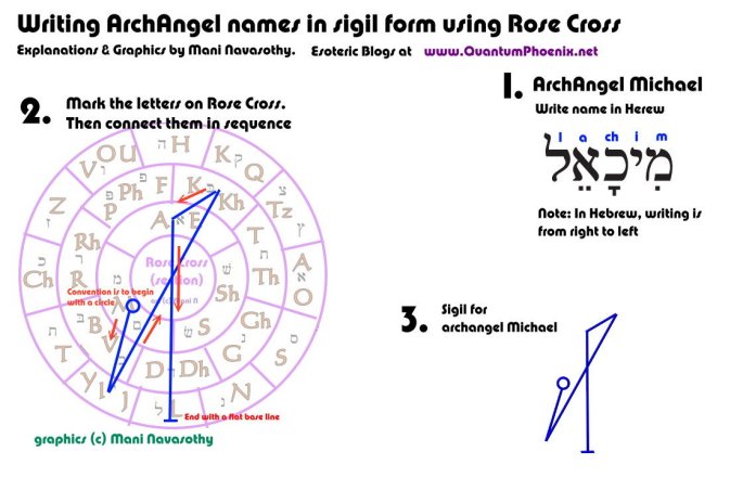 Writing ArchAngel Michael in sigil form (c) Mani Navasothy 2015