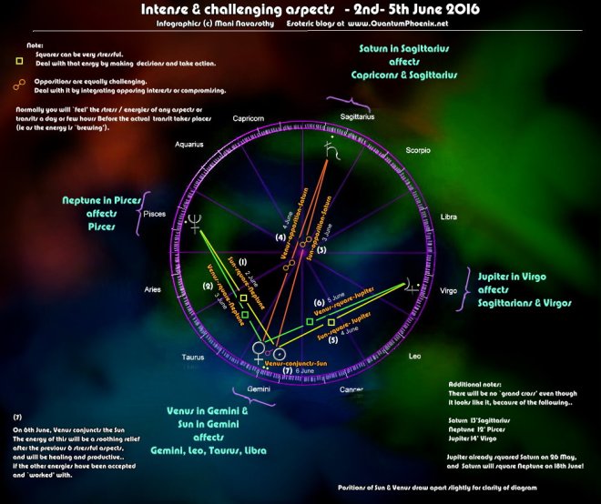 AstroAlert:  Stressful and challenging aspects coming up 2nd-6th June 2016 .  Infographics (c) Mani Navasothy www.QuantumPhoenix.net