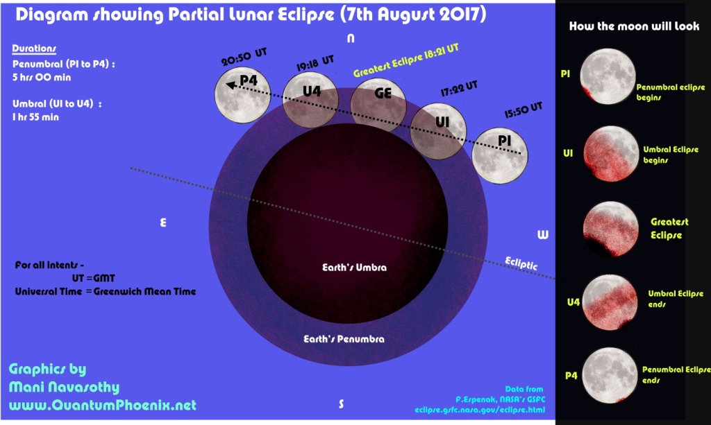 Partial Lunar Eclipse – 7th August 2017 – what you’ll see &&nbsp;where
