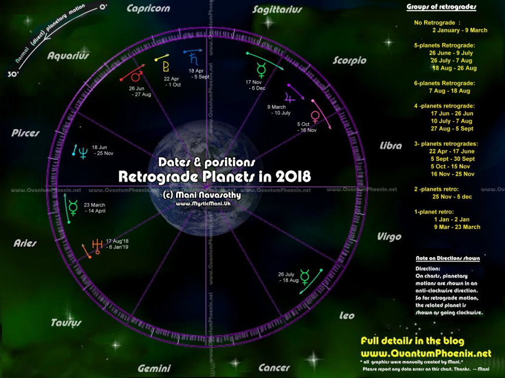 Retrograde Planets in 2018 – important&nbsp;news