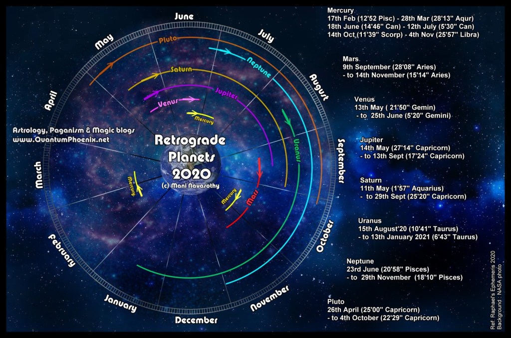 RETROGRADE PLANETS 2020 DATES showing the year wheel, months, and arcs for each planet (Mercury to Pluto).  Right side of graphics shows data in written form. 