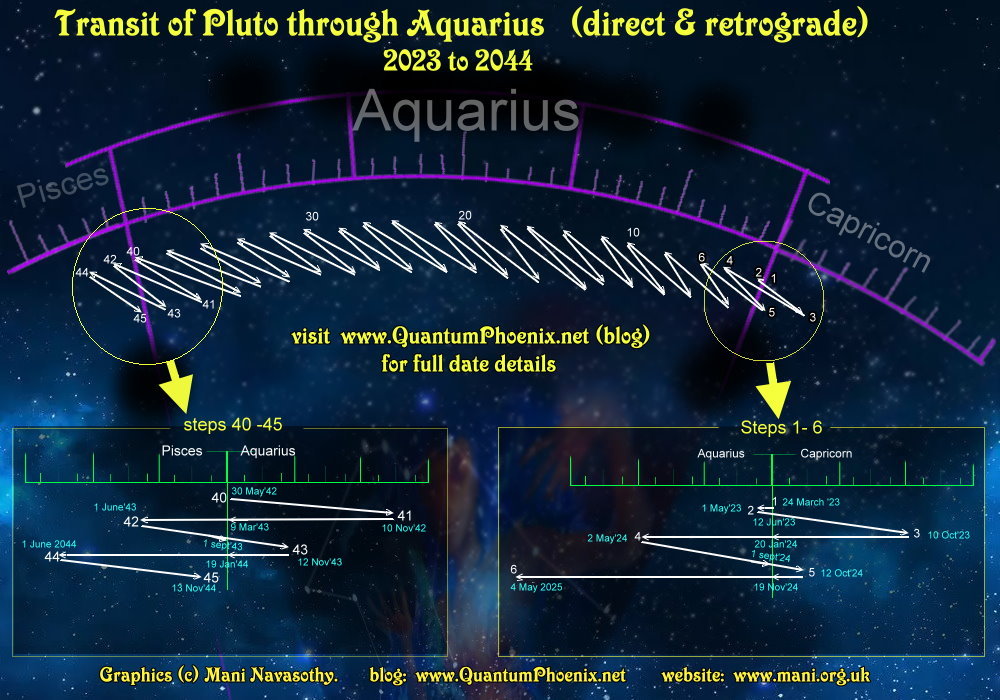 Pluto transit through Aquarius 2023 to 2044 – dates & forecast! (part&nbsp;1)
